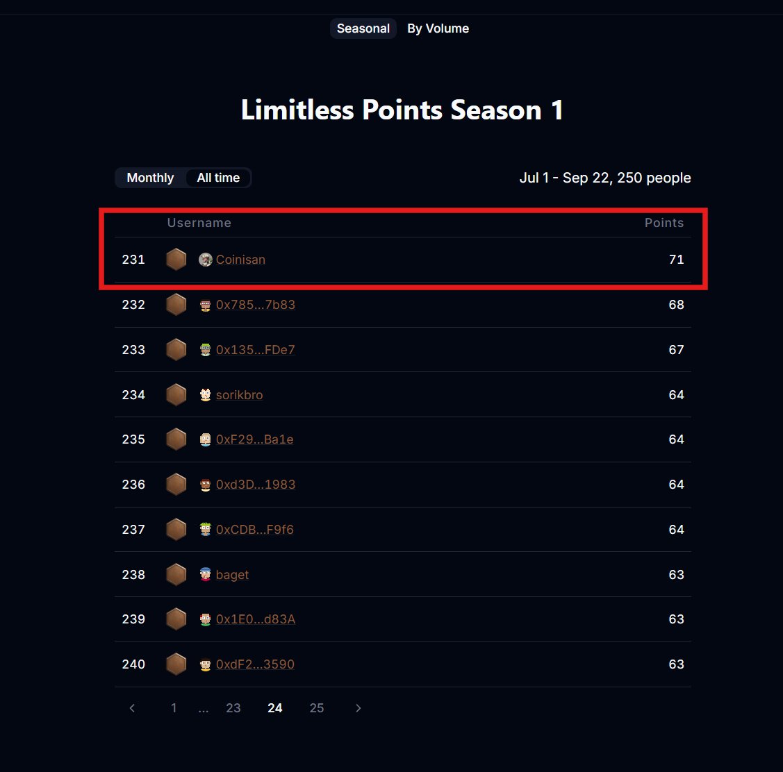 glimitless ✨

<a href="/trylimitless/">Limitless</a>  has distributed the weekly points.

Since I recently started operating on Limitless, I haven't been able to be very active on it.

However, as it's an early project, the number of users isn't very high. Thanks to the actions I took, I climbed to