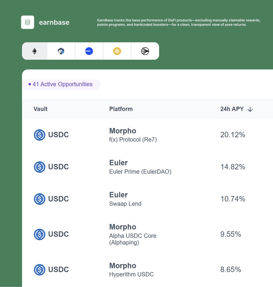 EarnbaseFinance's tweet image. When market swings, the @protocol_fx vault on Morpho Mainnet dominates the real yield USDC ranking.
Curated by @Re7labs
Presented data considers the 24h avg. rate at the product's $2.34M TVL.