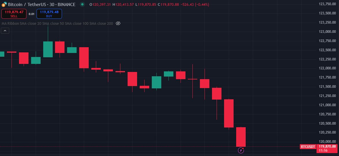 DOWN ONLY $BTC IN FREE FALL PACK IT UP BULLS 

$BTC BELOW $120K it's all over