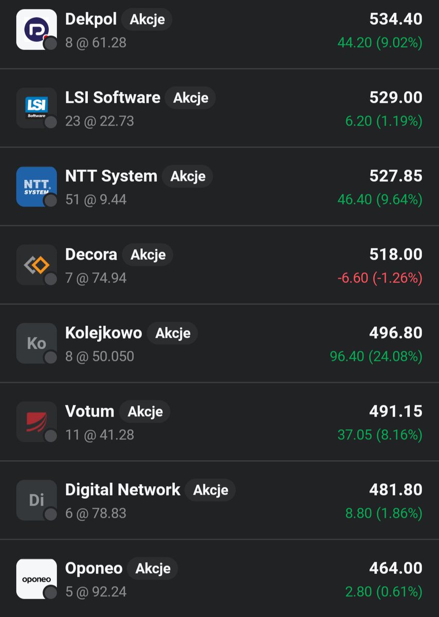 Lukasz_on_GPW's tweet image. 💎💎Eksperymentalny👛portfel #Perełki_z_GPW💎💎: Dzien 39

Portfel👛 rosnie dzisiaj o 0,29%🟩📈. Sklad bez zmian. Najlepiej radzi sobie dzisiaj #Develia, a najgorzej #Digital_Network.