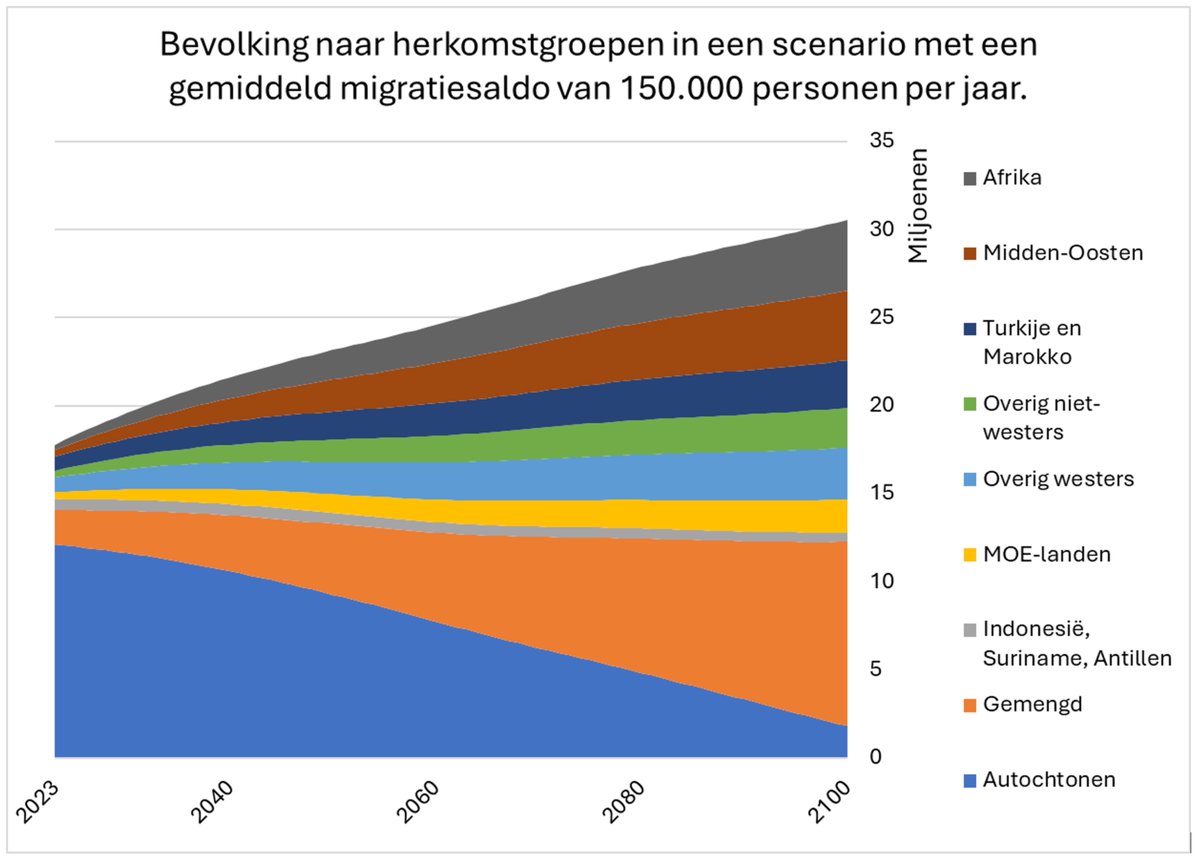 Goedemorgen!

Met het huidige migratiesaldo wonen er aan het eind van de eeuw wonen 30 miljoen mensen in onze rivierendelta aan de Noordzee. Dat zijn twee Fluitsma &amp; Van Tijns. 

Ruim een derde daarvan zal uit Afrika en het Midden-Oosten komen.

nijmansnieuwsbriefje.nl/p/de-autochton…