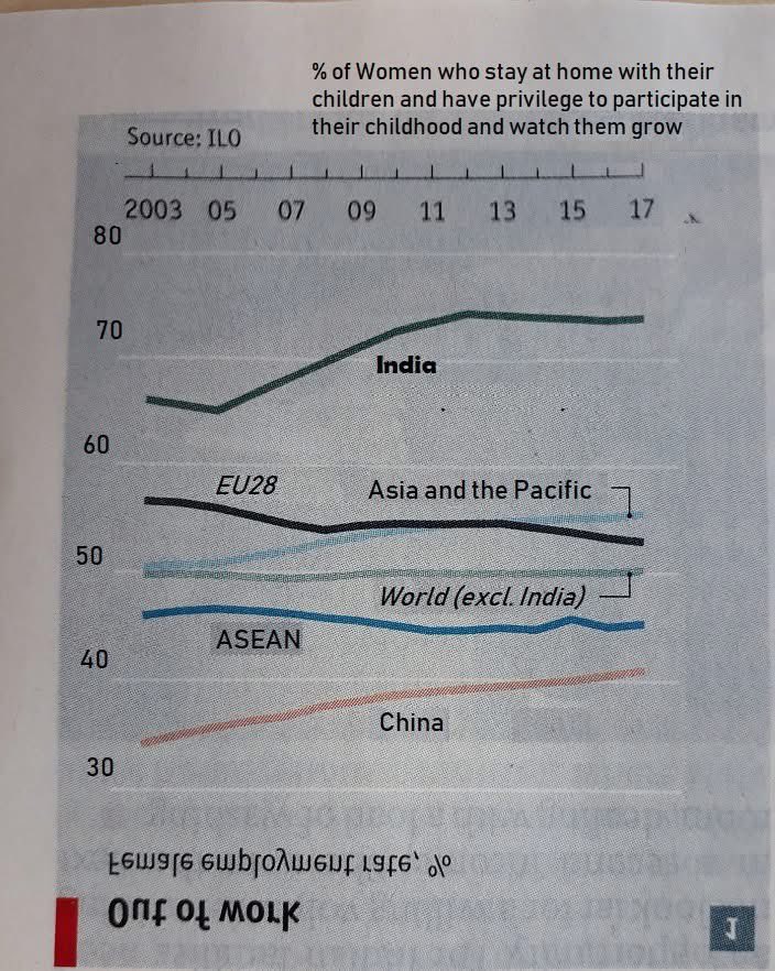 A regular reminder that among the world, Indian women have the highest privilege to nurture their kids and watch them grow - the real wealth, as per a study of the <a href="/ilo/">International Labour Organization</a> 
#Gender #MensRights