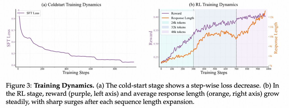 CyouSakura's tweet image. We are excited to introduce Open Vision Reasoner (OVR) 🚀 — transferring linguistic cognitive behavior to unlock advanced visual reasoning!
💡 Two-stage recipe
• Massive linguistic cold-start on Qwen-2.5-VL-7B sparks “mental imagery”
• ~1 k-step multimodal RL refines & scales…