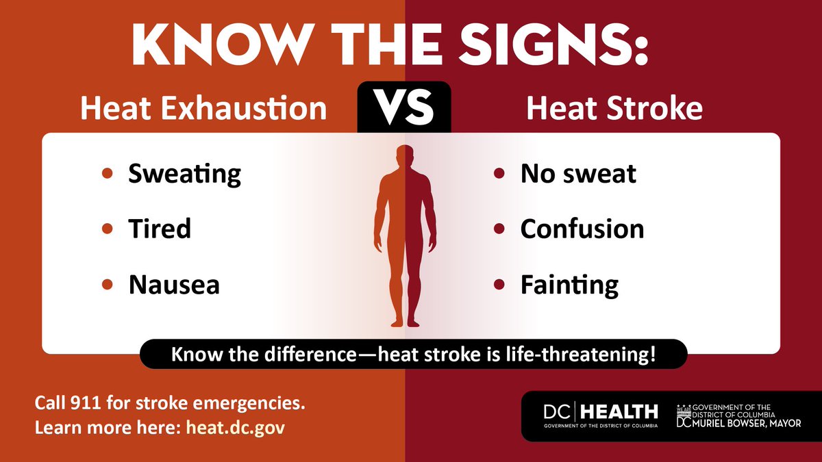 _DCHealth's tweet image. Know the signs! 🚨
Heat exhaustion includes heavy sweating and weakness, while heat stroke is marked by no sweating, confusion, and high body temperature.
Recognize symptoms and act fast!