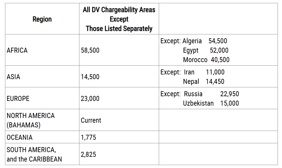 Awful final Visa Bulletin. They are deliberately wasting thousands of DV visas.