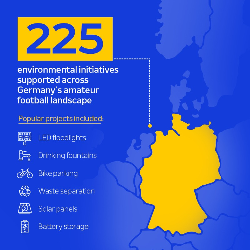L'#EURO2024 en Allemagne a permis d'investir 8M € pour le développement durable local à travers 225 actions 🌱

75% du budget pour les clubs
25% pour les associations régionales

Par exemple, le FC Augsburg a pu installer un éclairage LED dans son stade à un coût intéressant.