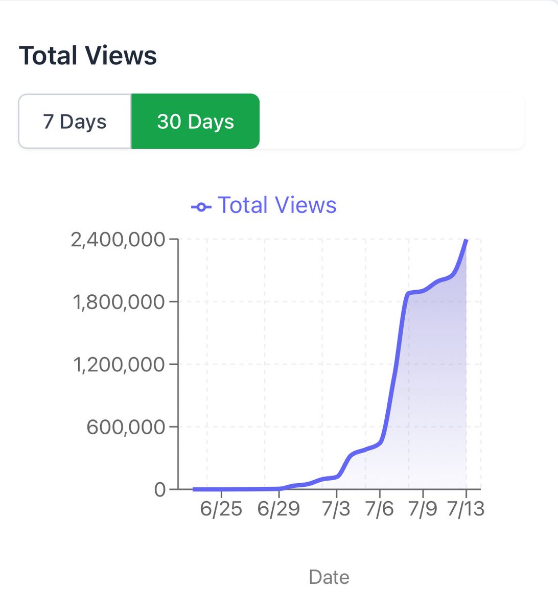 We’re absolutely CRUSHING it on socials! Just smashed 2.4M+ views across TikTok &amp; Instagram alone in under 30 days, that’s explosive growth signaling massive normie 🔺doption ahead. Creators, now’s the time to double down on these platforms. AVAX bulls, we’re just getting