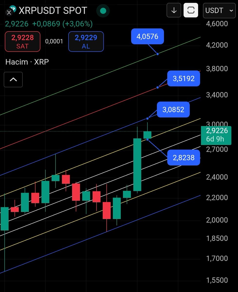 #xrp haftalık kanal çalışması