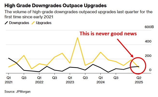 GreyValue's tweet image. 𝗖𝗿𝗲𝗱𝗶𝘁 𝗤𝘂𝗮𝗹𝗶𝘁𝘆 𝗜𝗻𝘃𝗲𝗿𝘀𝗶𝗼𝗻: 𝗗𝗼𝘄𝗻𝗴𝗿𝗮𝗱𝗲𝘀 𝗢𝘂𝘁𝗽𝗮𝗰𝗲 𝗨𝗽𝗴𝗿𝗮𝗱𝗲𝘀
Last quarter, for the first time since early 2021, the volume of high-grade downgrades exceeded upgrades.
In the second quarter, around $94 BN of high-grade US debt was…