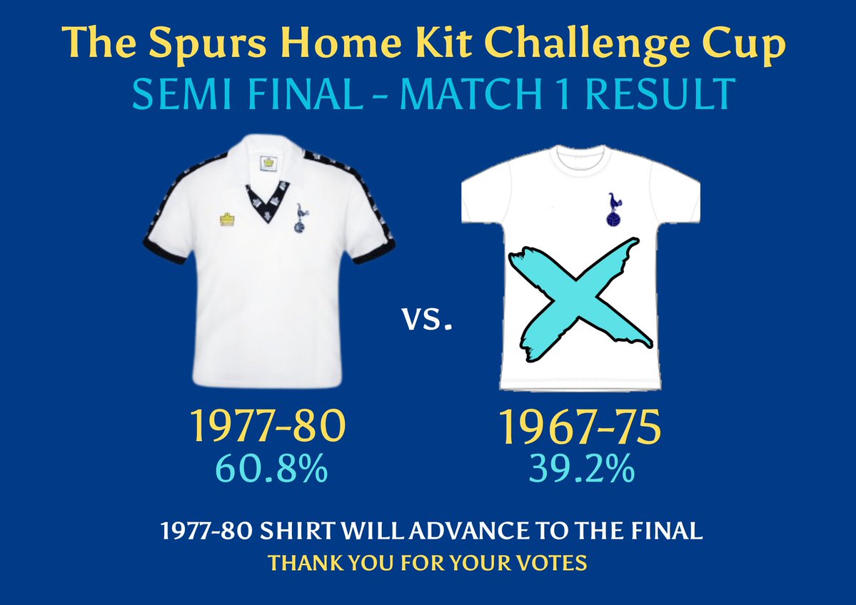 spursnostalgia's tweet image. 🔥 AND NOW, JUST 2 SHIRTS ARE LEFT.....
🏆The Spurs Home Kit Challenge Cup
🏆 SEMI FINAL RESULTS
👍 Thanks for voting
❎ Grand Final vote opens Wednesday