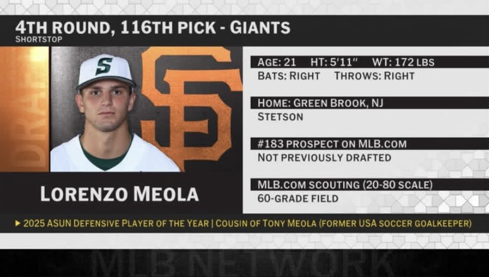 Jesse Simmons (@itsjessesimmons) on Twitter photo And just like that, the first player off the board for <a href="/StetsonBaseball/">Stetson Baseball</a> Lorenzo Meola (SS) to open up day 2 of the #MLBdraft2025
Meola earned himself <a href="/ASUNSports/">Atlantic Sun Conference</a> Defensive Player of the Year along with a laundry list of accolades in his career as a Hatter #GoHatters And just like that, the first player off the board for <a href="/StetsonBaseball/">Stetson Baseball</a> Lorenzo Meola (SS) to open up day 2 of the #MLBdraft2025
Meola earned himself <a href="/ASUNSports/">Atlantic Sun Conference</a> Defensive Player of the Year along with a laundry list of accolades in his career as a Hatter #GoHatters