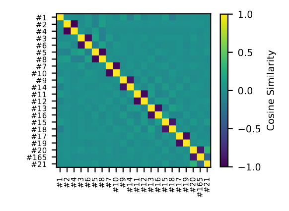 after reading interpretability works that found antipodal dense features in NNs, i tried initializing networks with them (i.e by setting half of each linear with the -weights of the first half). but it didnt seem to help on modded-nanogpt (val loss 3.32 @ 0.8B tokens)