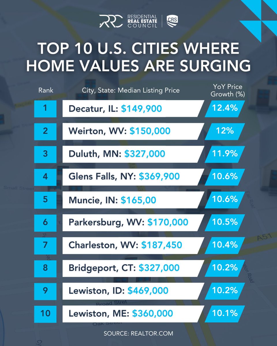 While national home price growth is slowing, some cities are heating up—especially in the Midwest &amp; Northeast. Driven by affordability, limited inventory &amp; strong demand, check out the 10 markets seeing the biggest year-over-year home value gain. 🏡📈💰  #HousingMarket #Top10