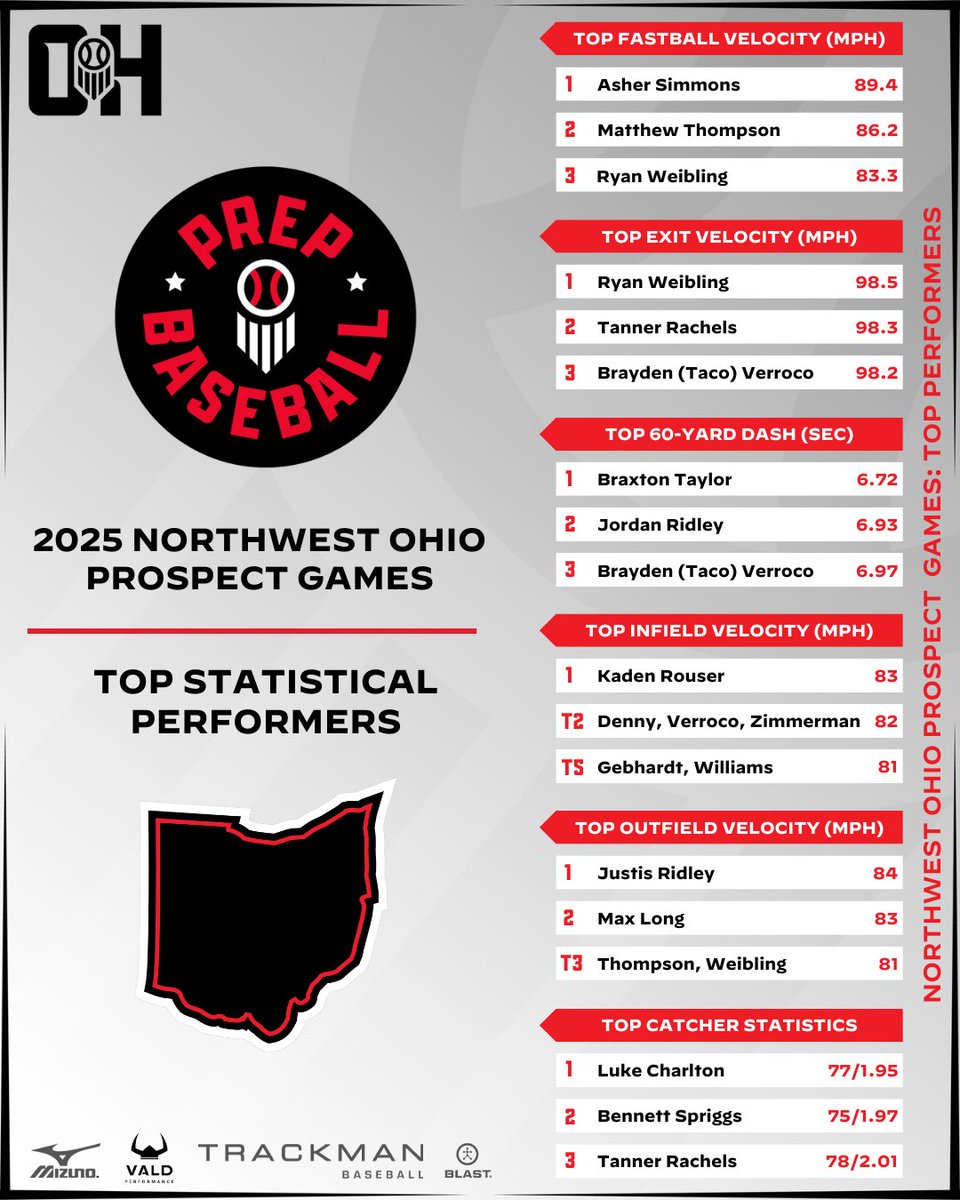 Prep Baseball Ohio (@prepbaseballoh) on Twitter photo ICYMI: ππππ βπ π£π₯ππ¨ππ€π₯ ππππ βπ£π π€π‘πππ₯ πΎππππ€
π Statistical Leaderboard
π loom.ly/WexYk4Y
π Interested in a Summer Showcase, click the link below:
π loom.ly/TrQMj2s
#BeSeen @PrepBaseball <a href="/PrepBaseballMI/">Prep Baseball Michigan</a> ICYMI: ππππ βπ π£π₯ππ¨ππ€π₯ ππππ βπ£π π€π‘πππ₯ πΎππππ€
π Statistical Leaderboard
π loom.ly/WexYk4Y
π Interested in a Summer Showcase, click the link below:
π loom.ly/TrQMj2s
#BeSeen @PrepBaseball <a href="/PrepBaseballMI/">Prep Baseball Michigan</a>