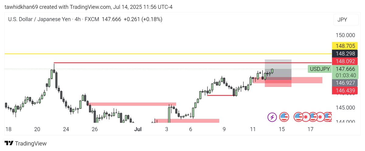 $Usdjpy
Going well
