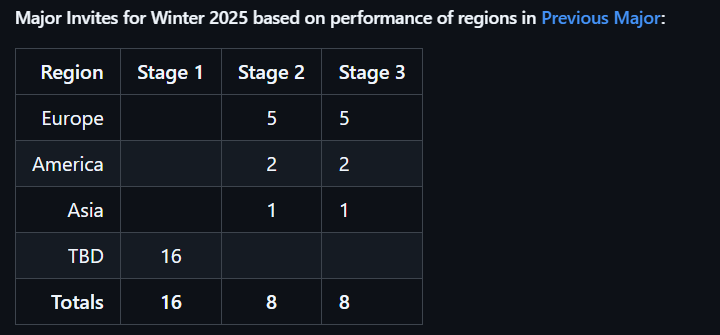 Hey <a href="/CounterStrike/">CS2</a> 

I realise you're probably sick of me by now and I totally get it. I try to be fair, I praise the good things and I have negative thoughts about things i disagree with.

It's getting to the point where your decision making combined with lack of communication