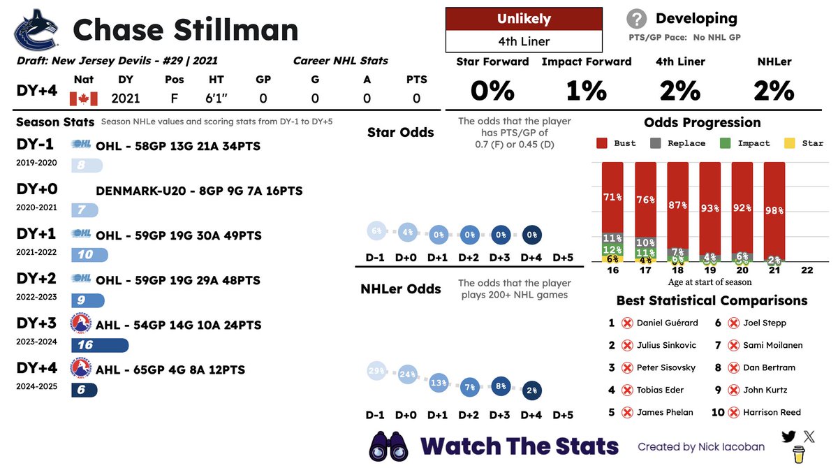 nickiacoban's tweet image. Chase Stillman was traded to the Canucks yesterday. I never saw him as worthy of being selected in the 1st, and so far, his career is proving that right.
Who knows what he finds in Vancouver/Abbotsford but it seems like he'll be a career minor league player.
#Canucks