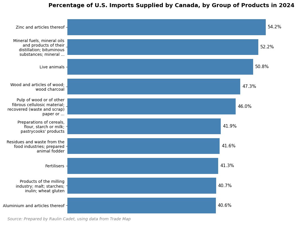 Article: U.S. Canada Trade Tariffs: The Risky Game.  
Tariffs could disrupt one of the world’s closest trade partnerships, but which country will really win?
raulincadet.com/article/us-can…