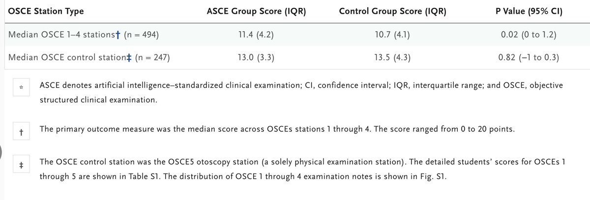 Looks like AI-augmentation of medical student  eduction when thoughtfully applied works better than the alternative <a href="/NEJM_AI/">NEJM AI</a> ai.nejm.org/doi/full/10.10… Will we start scaling education? CC <a href="/emollick/">Ethan Mollick</a>