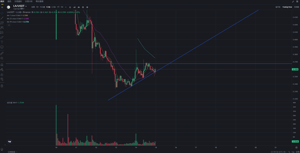 0xLogan_'s tweet image. 市場每天都在冒煙,但只有少數項目能真正成為「財富轉移的起點」。
今天我帶你快速認識一個可能被低估的潛力股: $LA @lagrangedev
它剛在上月上線,就引爆討論,現在甚至傳出要啟動回購🔥
先給你一句結論:
👉@lagrangedev把複雜運算變成一種「可信的外包服務」。
讓所有 Web3…