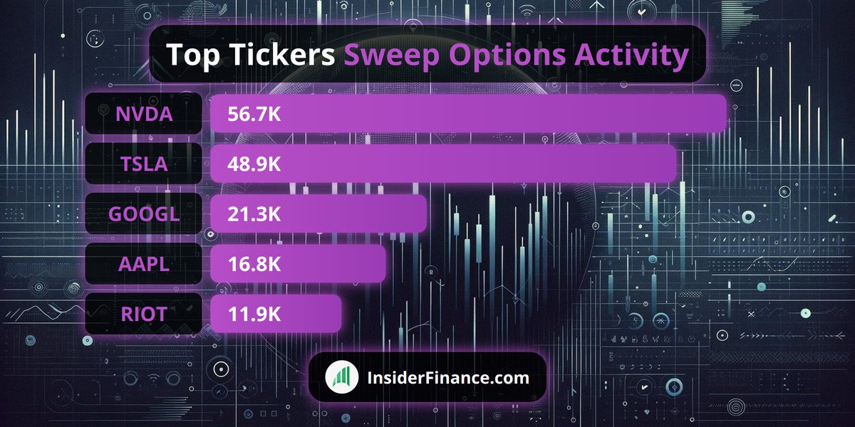 💥 Institutions trading #options with high urgency!

AM Top Sweep Activity from 🔥 INSIDERFINANCE.COM 🔥
1. $NVDA 56.7K
2. $TSLA 48.9K
3. $GOOGL 21.3K
4. $AAPL 16.8K
5. $RIOT 11.9K

#OptionFlow #OptionsTrading #Trading