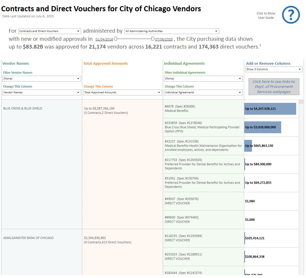 ChicagoOIG's tweet image. 🚨 NEW data dashboard 🚨

Explore the latest dashboard that displays approved dollar amounts of purchase agreements between the City of Chicago and vendors.

🔗 igchicago.org/information-po…
