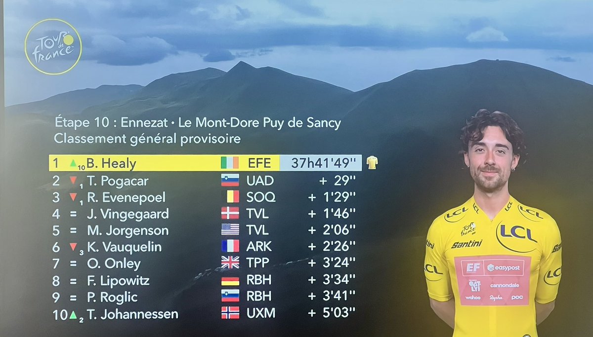 germccarthy74's tweet image. 40 years since an #Irish #cyclist last wore the #yellow #jersey in @LeTour 

Well done BEN HEALY!

Photos via @TG4TV @SportTG4