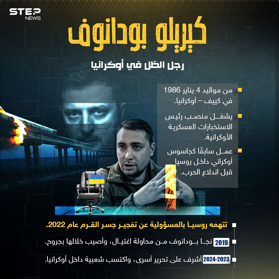 الذراع الأمنية التي قد تتحول إلى رأس الدولة.. من هو بودانوف؟

#أوكرانيا