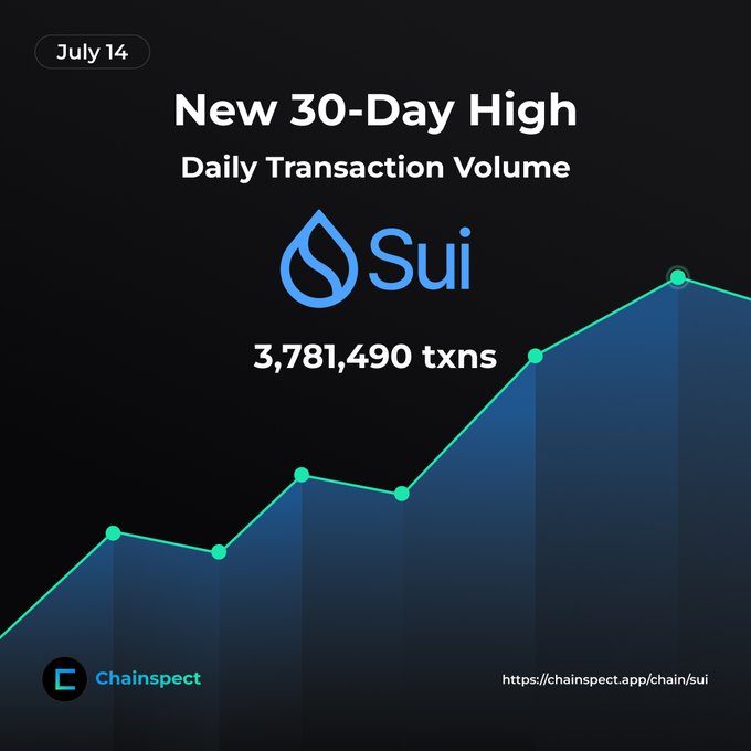 Sui 네트워크 30일 최고 거래량 차트