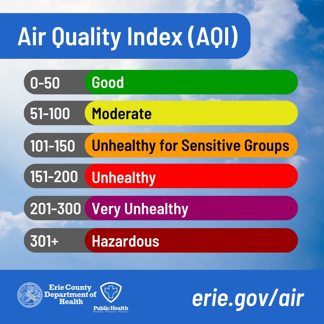 markpoloncarz's tweet image. There is an air quality health advisory for smoke-enhanced fine particles today, July 14th, for WNY.
Air pollution is at a level that could cause health problems for people who are more vulnerable to the effects of air pollution.
👉 Latest AQI forecast: extapps.dec.ny.gov/cfmx/extapps/a…