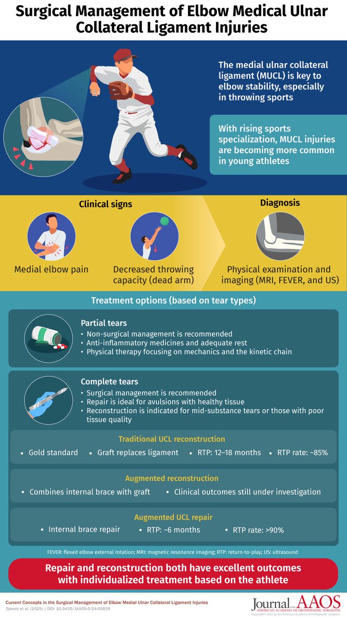 New findings on: Current Concepts in the Surgical Management of Elbow Medial Ulnar Collateral Ligament Injuries in Overhead Throwing Athletes bit.ly/3Gz87Sr <a href="/EricBowmanMD/">Eric Bowman, MD, MPH</a>