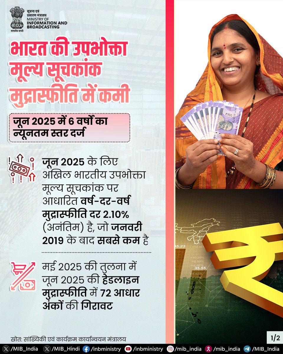MIB_Hindi's tweet image. जून 2025 के लिए अखिल भारतीय उपभोक्ता मूल्य सूचकांक पर आधारित वर्ष-दर-वर्ष मुद्रास्फीति दर जून 2024 की तुलना में 2.10  प्रतिशत (अनंतिम) है।

#ConsumerPriceIndex #Inflation
