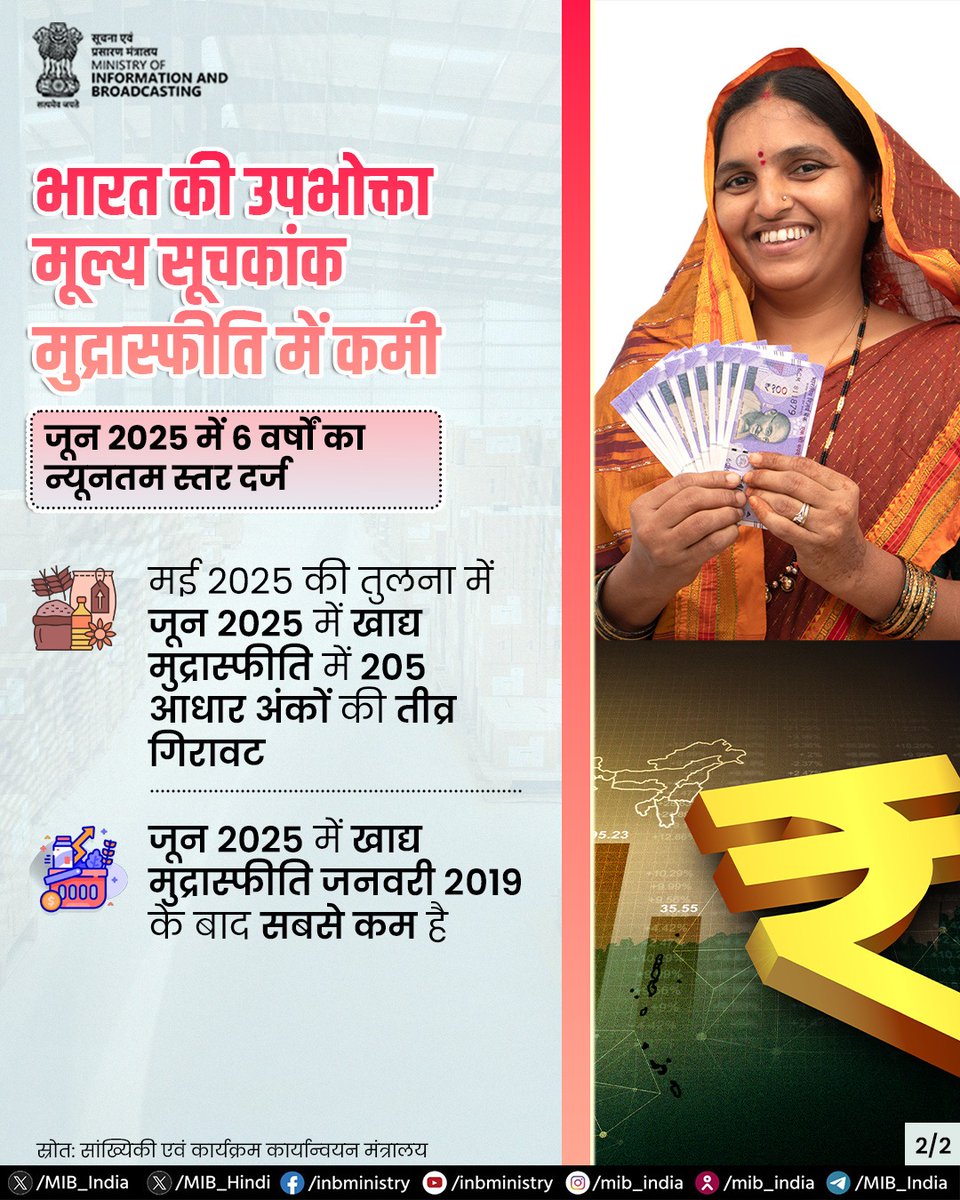 MIB_Hindi's tweet image. जून 2025 के लिए अखिल भारतीय उपभोक्ता मूल्य सूचकांक पर आधारित वर्ष-दर-वर्ष मुद्रास्फीति दर जून 2024 की तुलना में 2.10  प्रतिशत (अनंतिम) है।

#ConsumerPriceIndex #Inflation