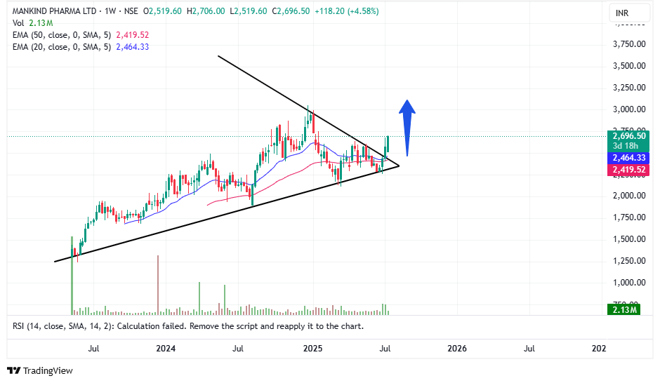 tradingsorted's tweet photo. #Mankindpharma 
Breakout after patience = Explosion loading 💥

Price squeezing into an ascending triangle, now popping out with strength.

Volume’s picking up, trendlines breaking.

This chart isn’t whispering, it’s speaking loud now.

Eyes on 3000+

#MANKIND #TriangleBreakout #NSEStocks #Jadeja📊
NO BUY SELL RECOMMENDATION...DYOR...