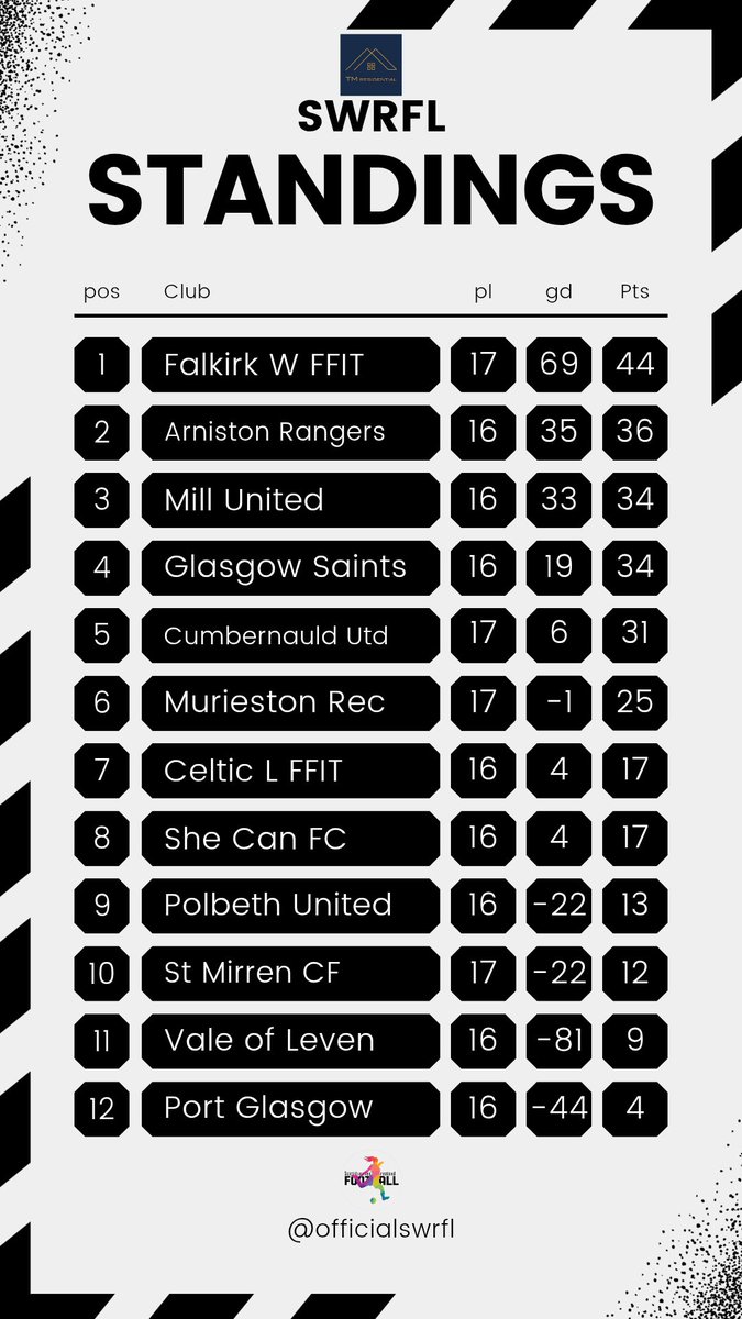 Scottish Women's Recreational Football League tweet media