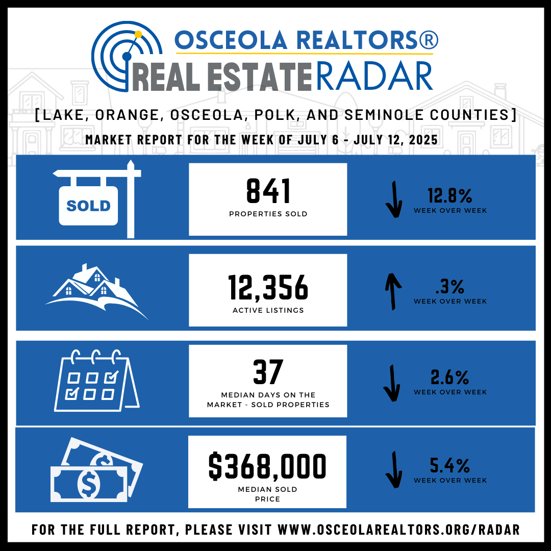 👀Check out our weekly market statistics! You can find weekly market stats for Osceola County, Orange County, and more each week in our Real Estate Radar! Visit OsceolaRealtors.Org/Radar for the full report.