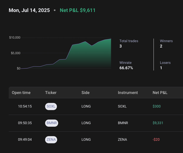 fgbab's tweet image. Monday July 14th Trading recap 🚨🚨🚨
#StockMarket kind slow today on RTH open, since I got into the screens late today, I missed some good movers pre-market... traded $BMNR from $54ish to the top buying and selling pullbacks.... then #stock dropped to lows and is still selling…