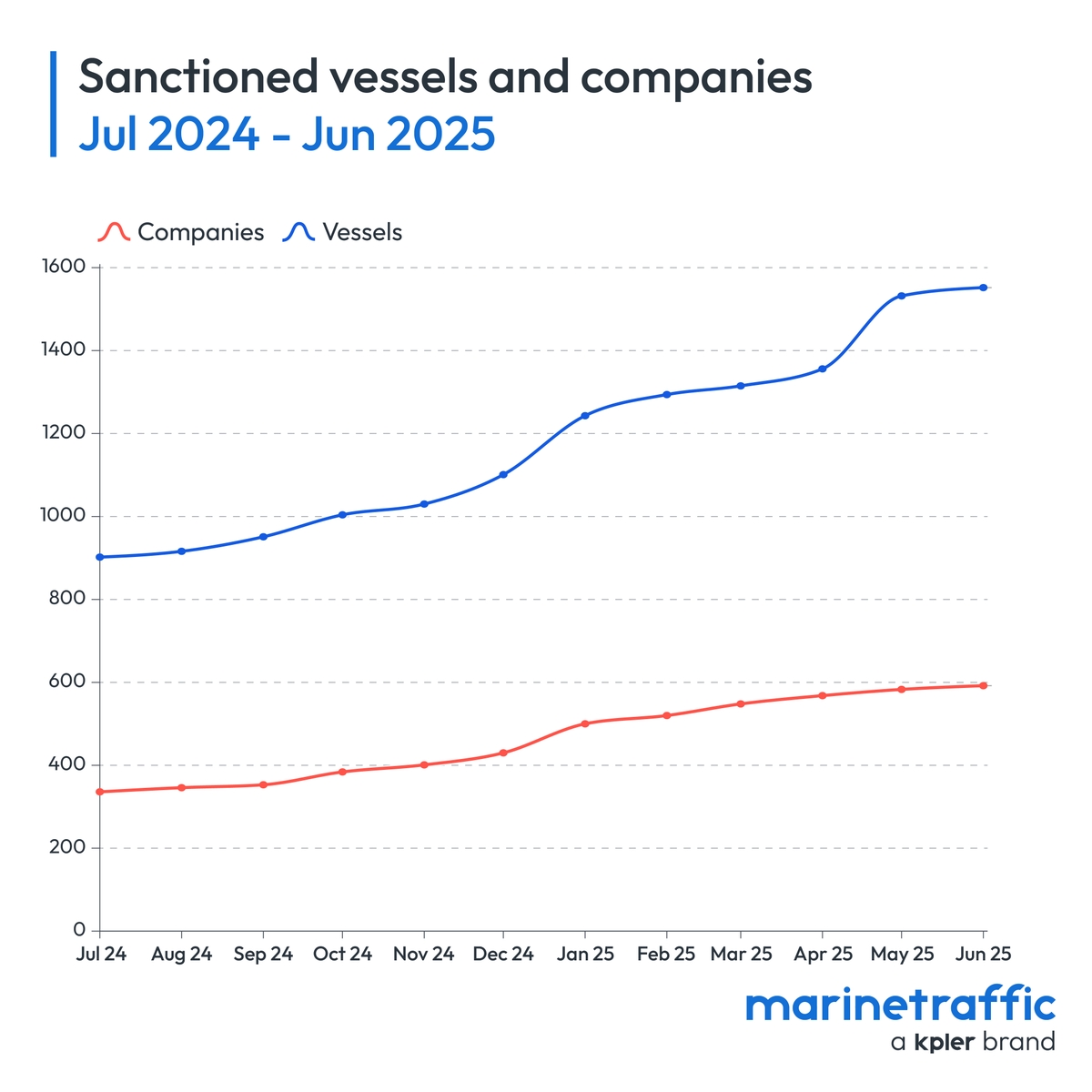 MarineTraffic's tweet image. 75% annual rise in sanctioned vessels in June

The maritime #sanctions landscape shifted further in June 2025, with 20 vessels and 9 companies newly sanctioned, reflecting regulatory focus on Russia-linked energy flows and Iranian shipping networks. These vessels moved $6.5…