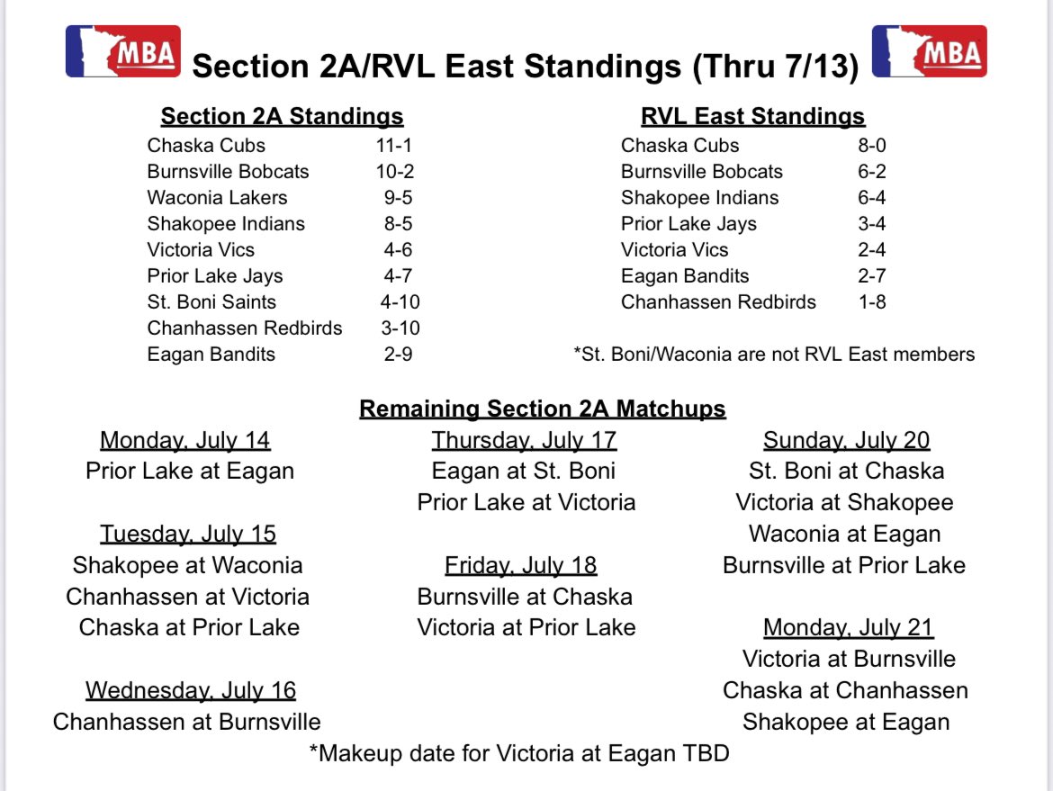 RVLbaseball's tweet photo. Section 2A/RVL East Standings.  17 Games to be played in the next 8 days: https://t.co/Gq54Bg0pRA