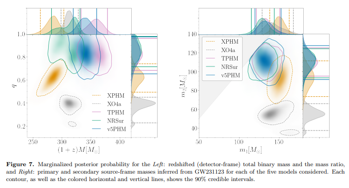 LIGO's tweet image. The LIGO @ego_virgo @KAGRA_PR study of #GW231123 was posted to the arXiv today, and is free to read
arxiv.org/abs/2507.08219
Data are available from the GW Open Science Center
gwosc.org/eventapi/html/…
#OpenScience #OpenData