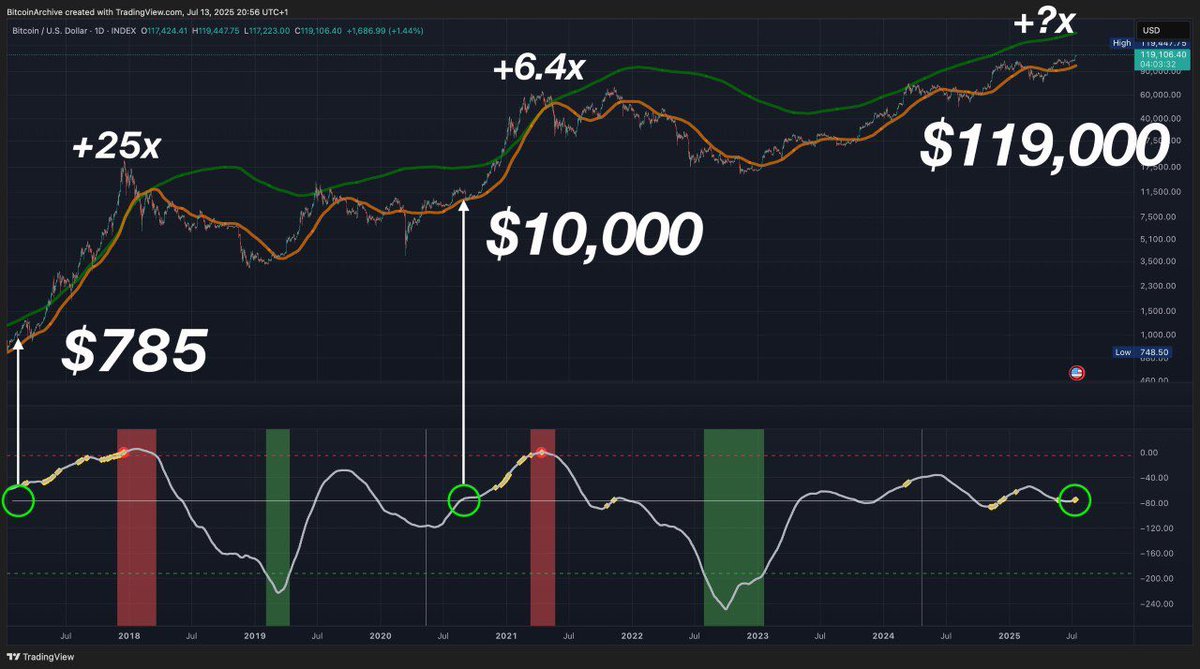 📊 #Bitcoin isn’t at the top — yet

The Pi Cycle Top indicator, which nailed the peaks of the last 3 bull runs, isn’t even close to signaling a top right now.
That could mean the rally is far from over.

📈 In past cycles, $BTC grew 25x and 6.4x from this same point.