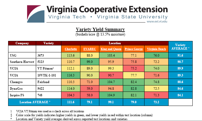 UniSouth's tweet photo. USG 3673 with the win for the VA On Farm Trials!
#Wheat #plant2025 #farm #agriculture #yield #seed https://t.co/RwA7ZHtxfa