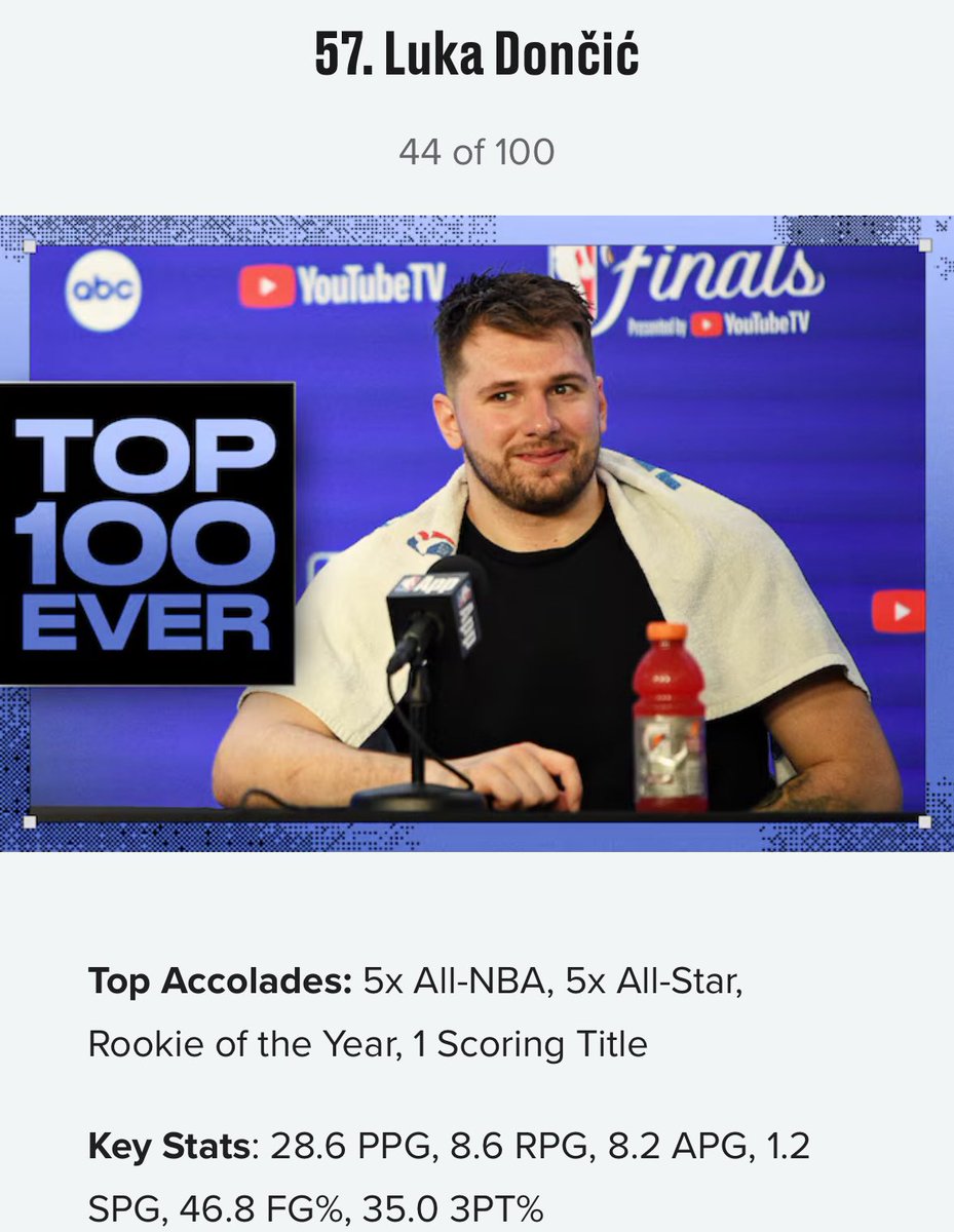 Bleacher Report put out their list of Top 100 players all-time, and Luka Doncic was #57.

He is the only player under 30 in the Top 60.

GOAT trajectory 🔥🔥