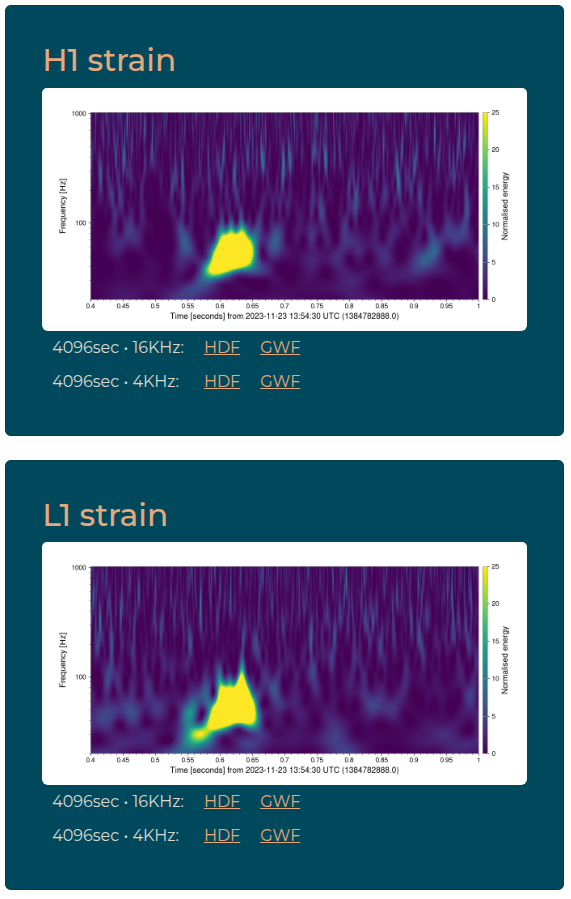 LIGO's tweet image. The LIGO @ego_virgo @KAGRA_PR study of #GW231123 was posted to the arXiv today, and is free to read
arxiv.org/abs/2507.08219
Data are available from the GW Open Science Center
gwosc.org/eventapi/html/…
#OpenScience #OpenData