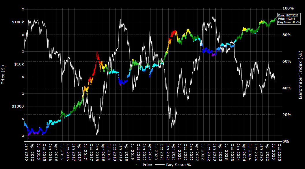 #Bitcoin Barometer 14/07/2025

44.7%

Significant moves over the weekend, but still plenty room to run on the index before we get close to previous levels that resulted in a longer timeframe pullback.

If we break 33% it could be 🍌zone time.

Higher