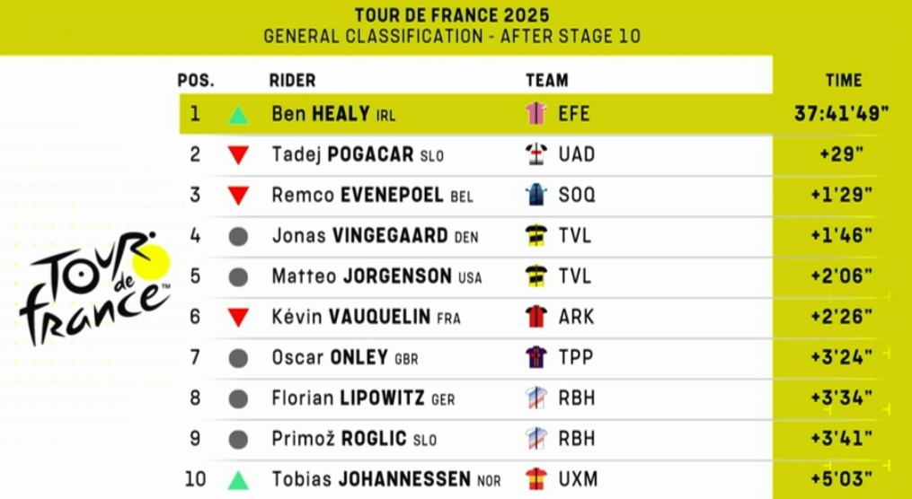 Some Man #TDF2025