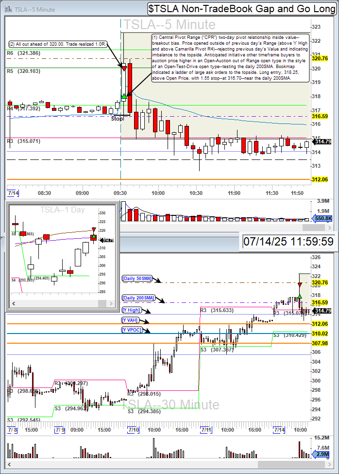 TurboBreakEven's tweet image. $TSLA long for 1.0R.

Tesla, Inc. Camarilla Pivot R4 gap and go long on inside value. Also, $PLTR R6 long for 0.3R, for 1.3R total.

Community: @BearBullTraders #BBTFamily
Broker: @IBKR
Platform: @dastrader
Analysis: @bookmap_pro

#DayTrading #CamarillaPivots #TSLA