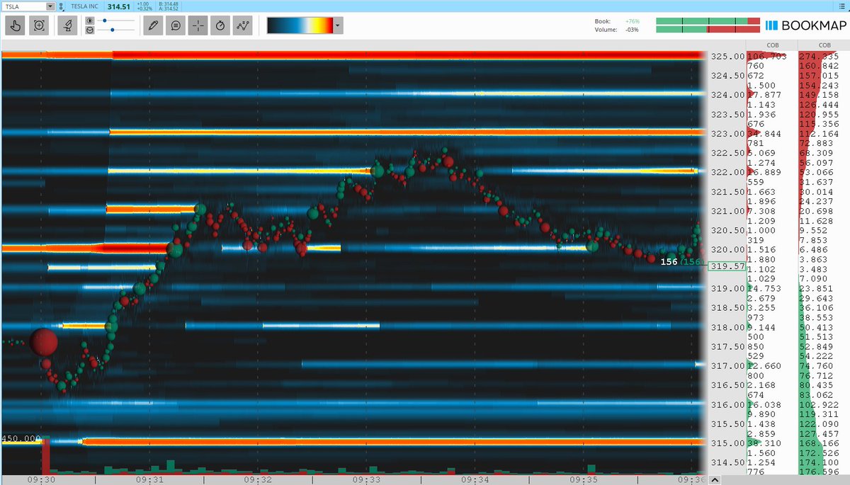 TurboBreakEven's tweet image. $TSLA long for 1.0R.

Tesla, Inc. Camarilla Pivot R4 gap and go long on inside value. Also, $PLTR R6 long for 0.3R, for 1.3R total.

Community: @BearBullTraders #BBTFamily
Broker: @IBKR
Platform: @dastrader
Analysis: @bookmap_pro

#DayTrading #CamarillaPivots #TSLA