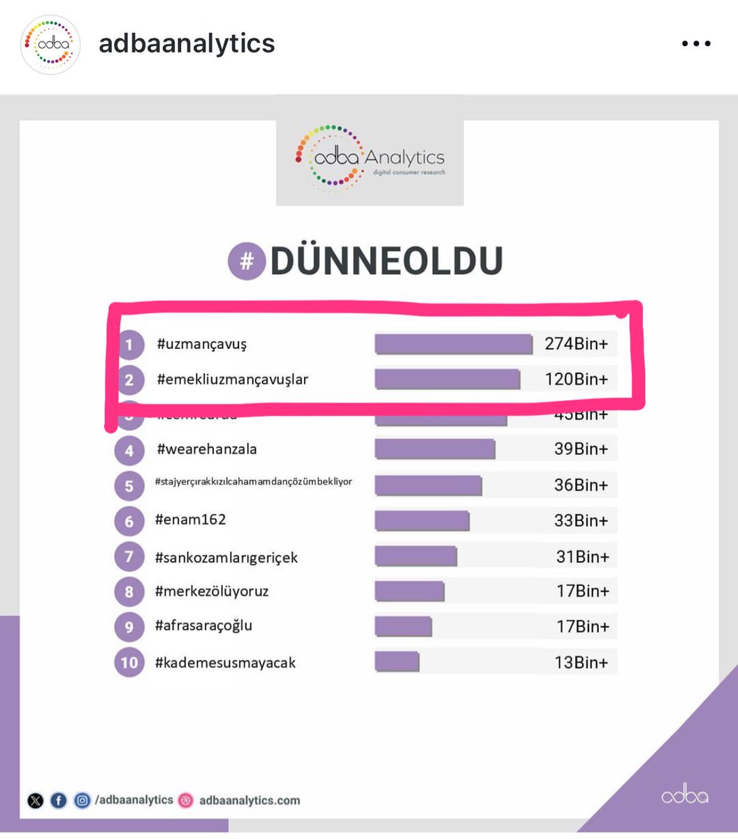 #uzmançavuş – 274 BİN+
 #emekliuzmançavuşlar – 120 BİN+
Ve Türkiye gündeminde zirvedeydik!

Bu başarı; inanan, sahip çıkan, yüreğini ortaya koyan siz değerli arkadaşlarımızın eseridir.Mücadelemiz büyüyor, sesimiz daha gür çıkıyor.Daha fazlası için hep birlikte, yılmadan devam!