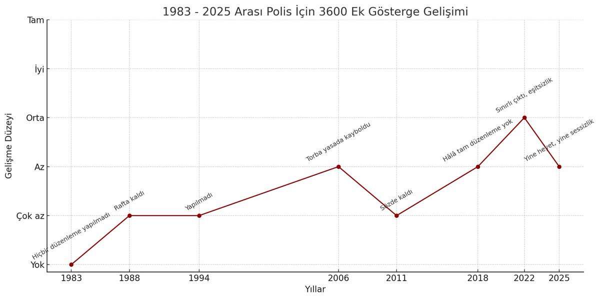 40 yıl, 8 girişim…
Sonuç?
📉 Grafik her şeyi anlatıyor.
Polis, söz değil hak istiyor.

 #PoliseHepVaat